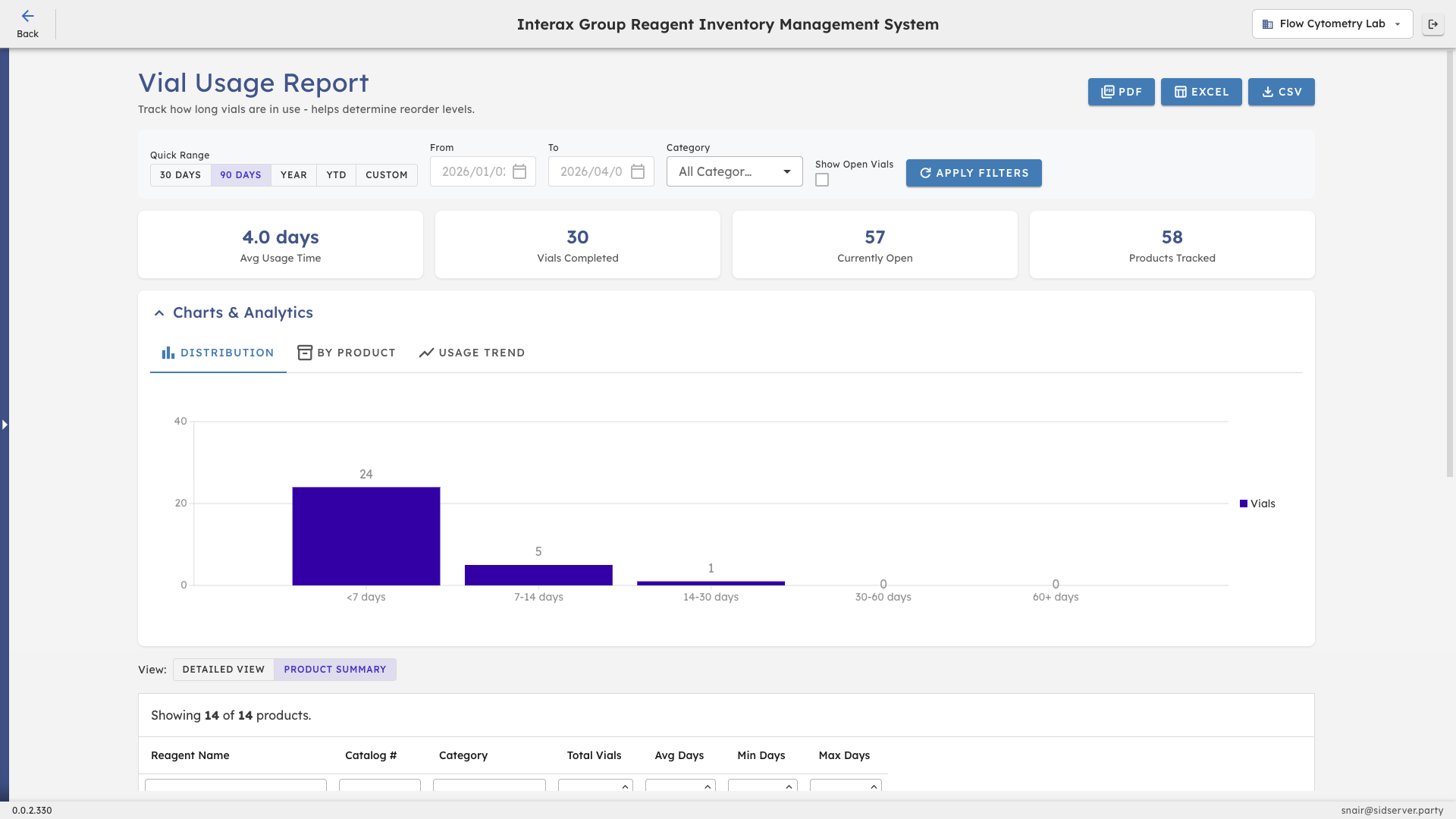 Vial Usage Analytics