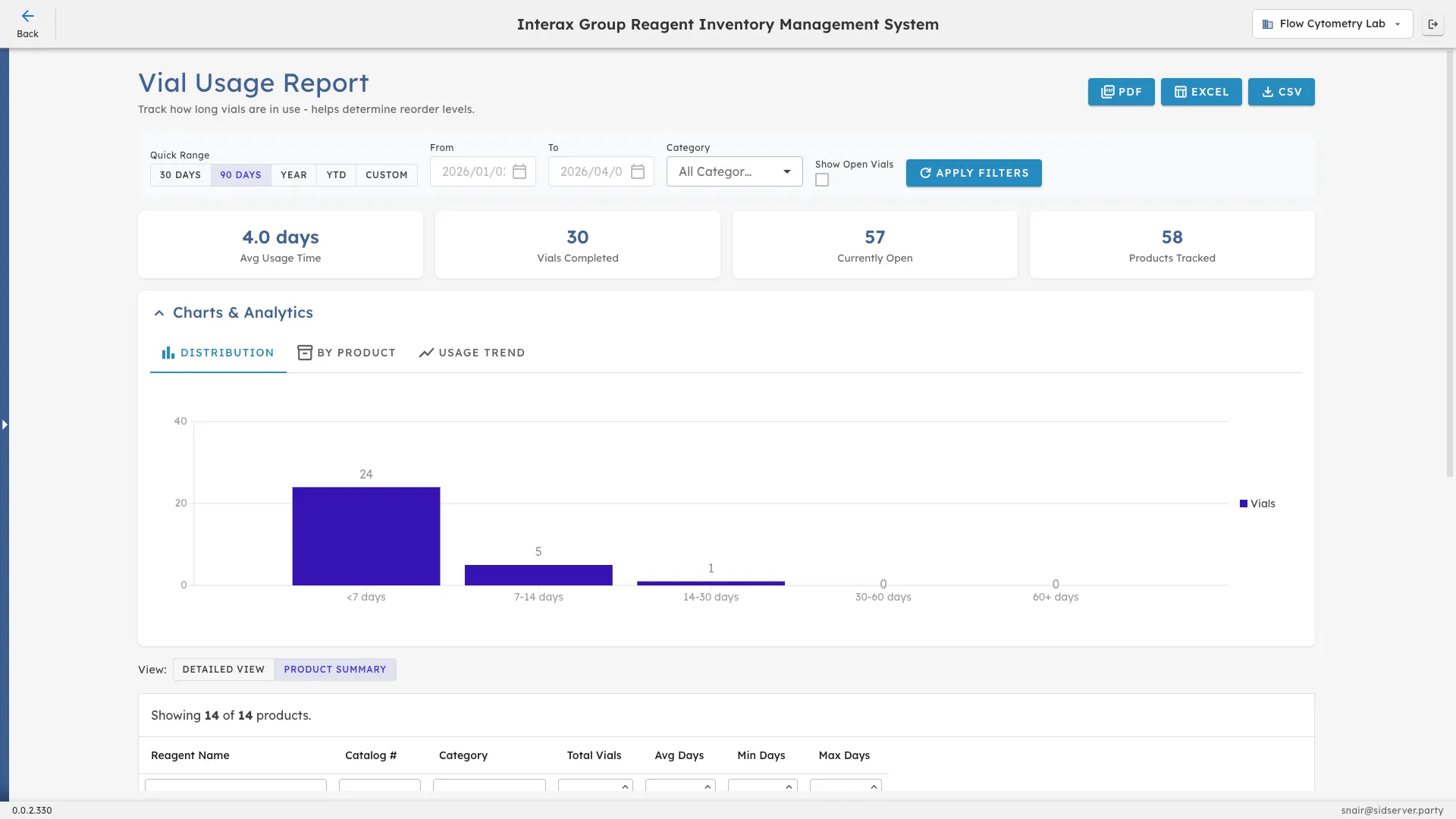 CoreNexis vial usage report